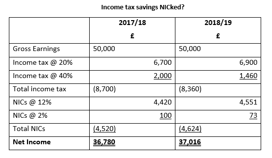 Income Tax Savings for 2017 to 2018