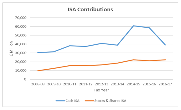 ISA Contribution Changes