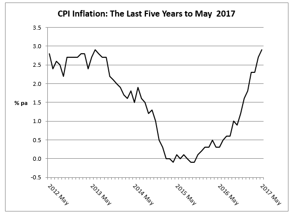CPI Inflation over the last 5 years